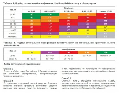 Shockwatch® Label / ШокВотч Лэйбл (L75) индикатор удара